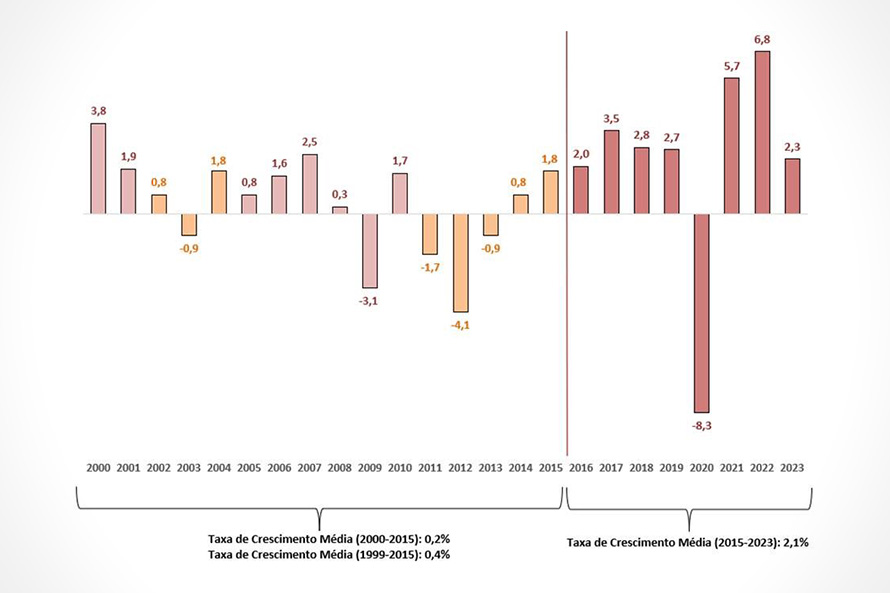 Crescimento económico neste século