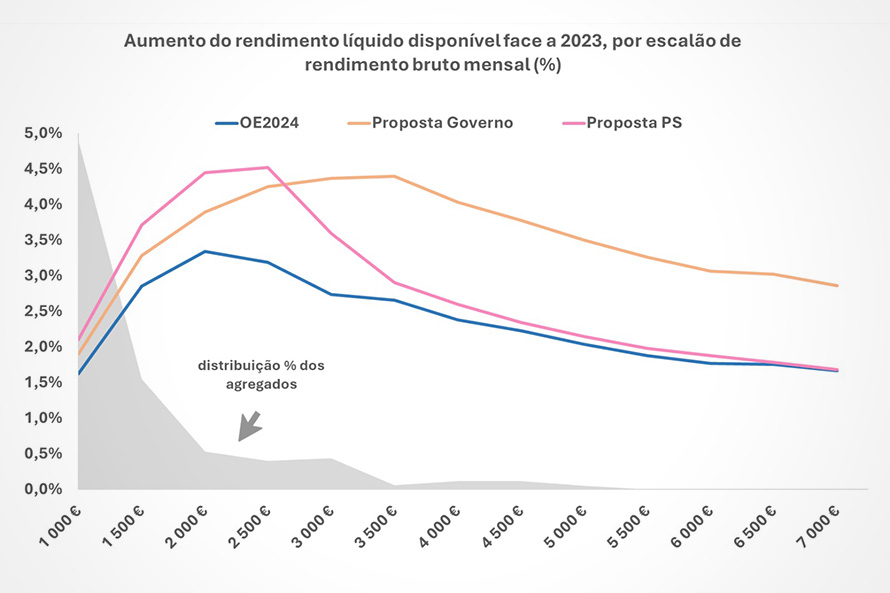 Redução do IRS