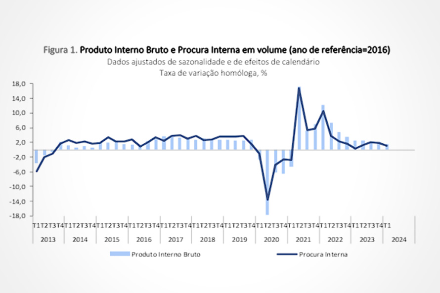 Variação do PIB