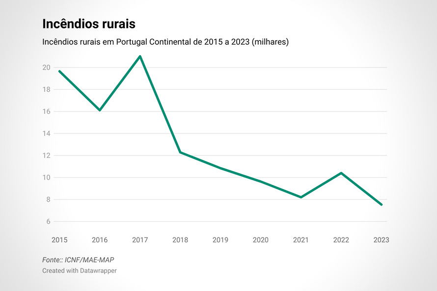 Diminuição dos incêndios rurais