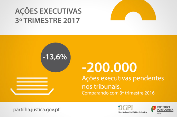 Menos 230 mil ações executivas pendentes nos tribunais