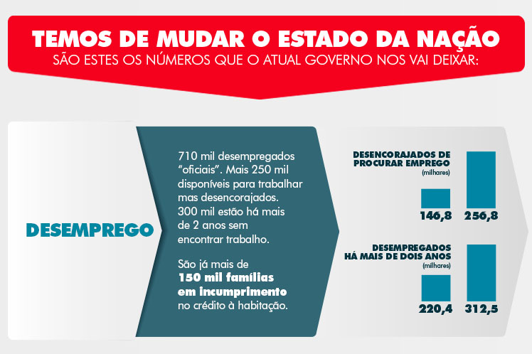 Temos de mudar o Estado da Nação