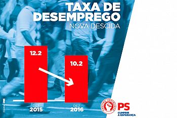 Criação de emprego e menos 100 mil desempregados