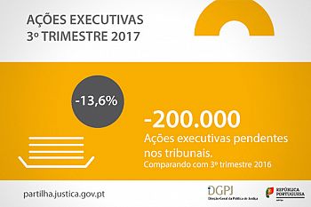 Menos 230 mil ações executivas pendentes nos tribunais