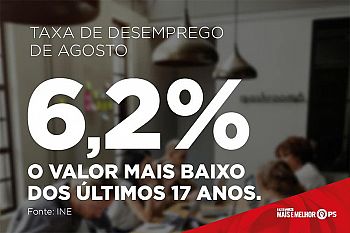 Desemprego caiu para metade na legislatura