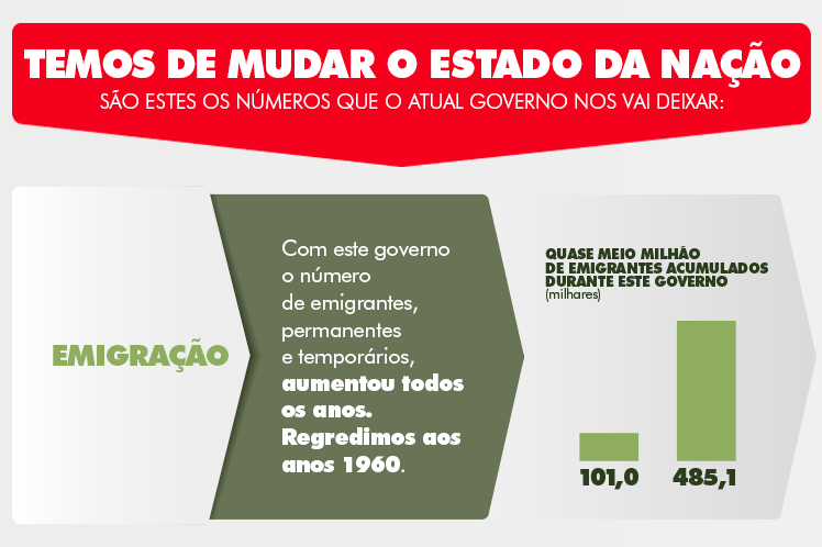 Temos de mudar o Estado da Nação