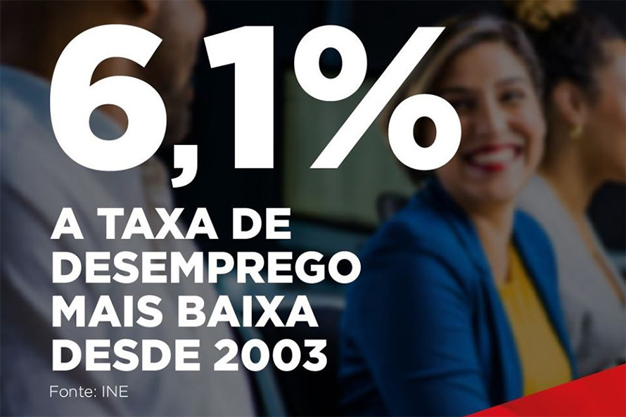 Desemprego em Portugal baixa para 6,1%